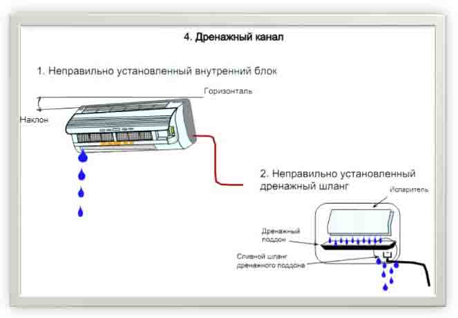 Почему течёт вода из наружного блока кондиционера?